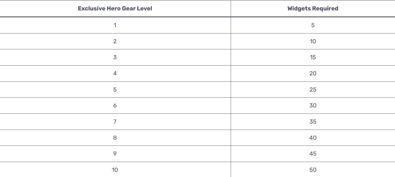 KingShot Exclusive Gear Widget Requirements - Table showing widgets needed for each exclusive hero gear level from 1-10, with requirements ranging from 5 to 50 widgets