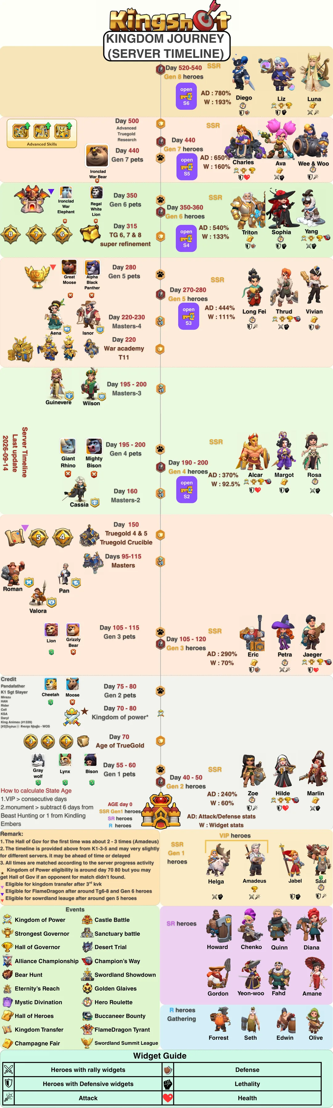 Kingshot event calendar timeline (Day 0–540+)